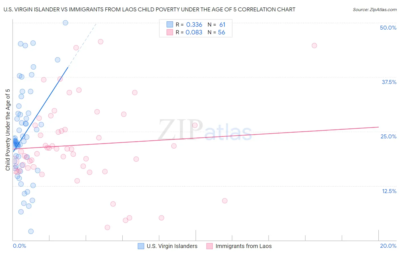 U.S. Virgin Islander vs Immigrants from Laos Child Poverty Under the Age of 5