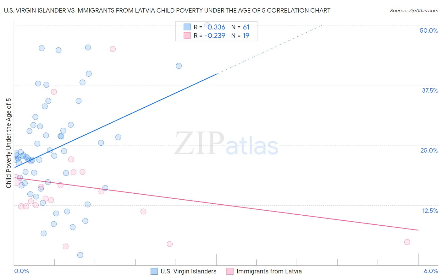 U.S. Virgin Islander vs Immigrants from Latvia Child Poverty Under the Age of 5