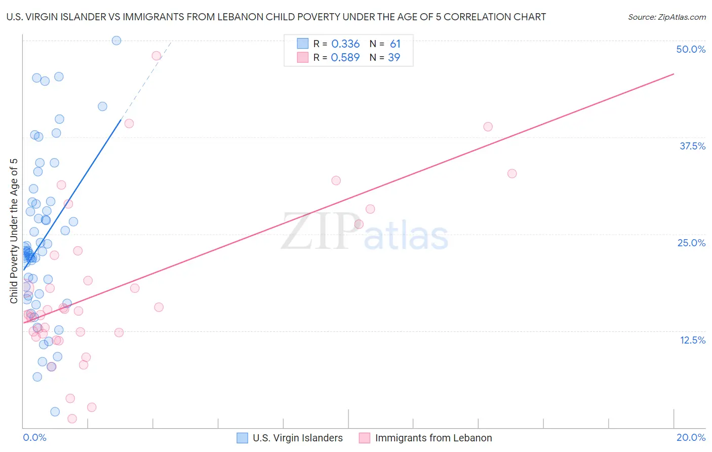 U.S. Virgin Islander vs Immigrants from Lebanon Child Poverty Under the Age of 5
