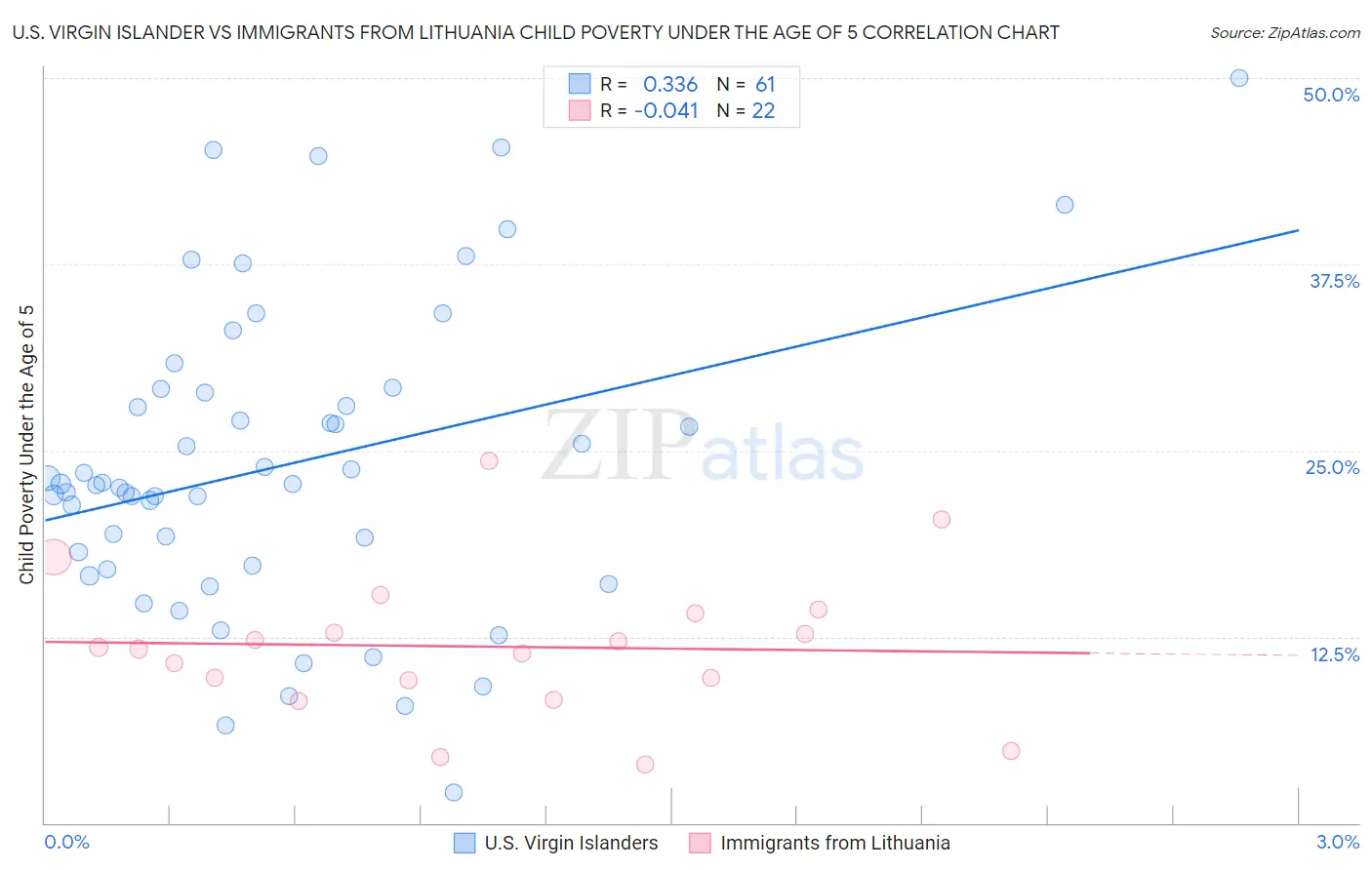 U.S. Virgin Islander vs Immigrants from Lithuania Child Poverty Under the Age of 5