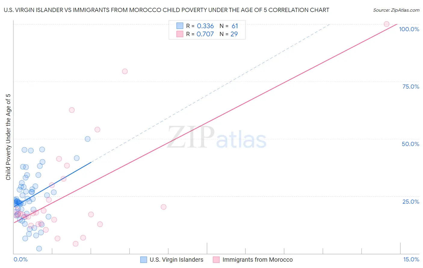 U.S. Virgin Islander vs Immigrants from Morocco Child Poverty Under the Age of 5