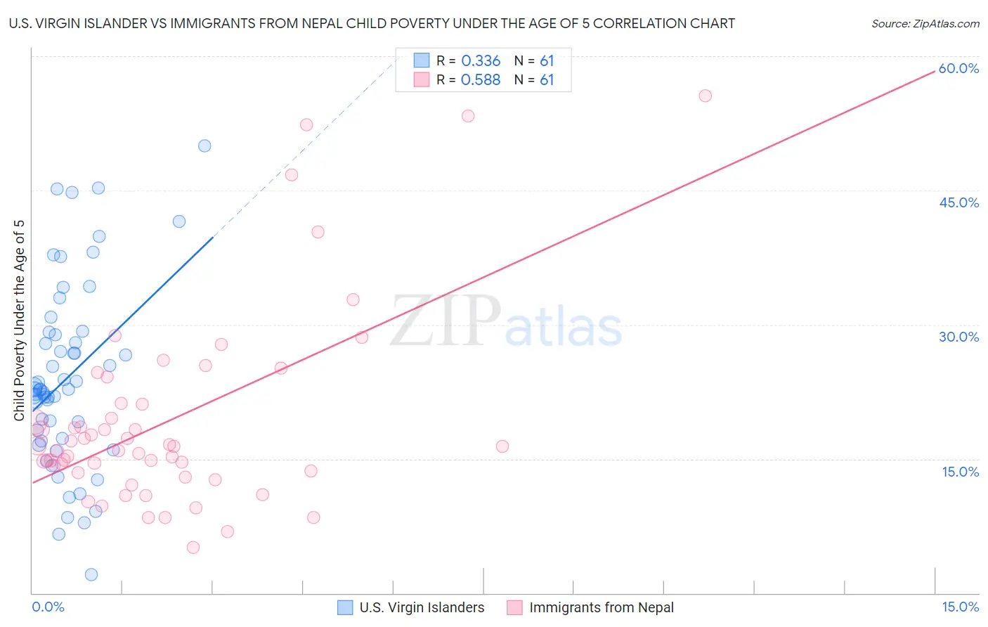 U.S. Virgin Islander vs Immigrants from Nepal Child Poverty Under the Age of 5