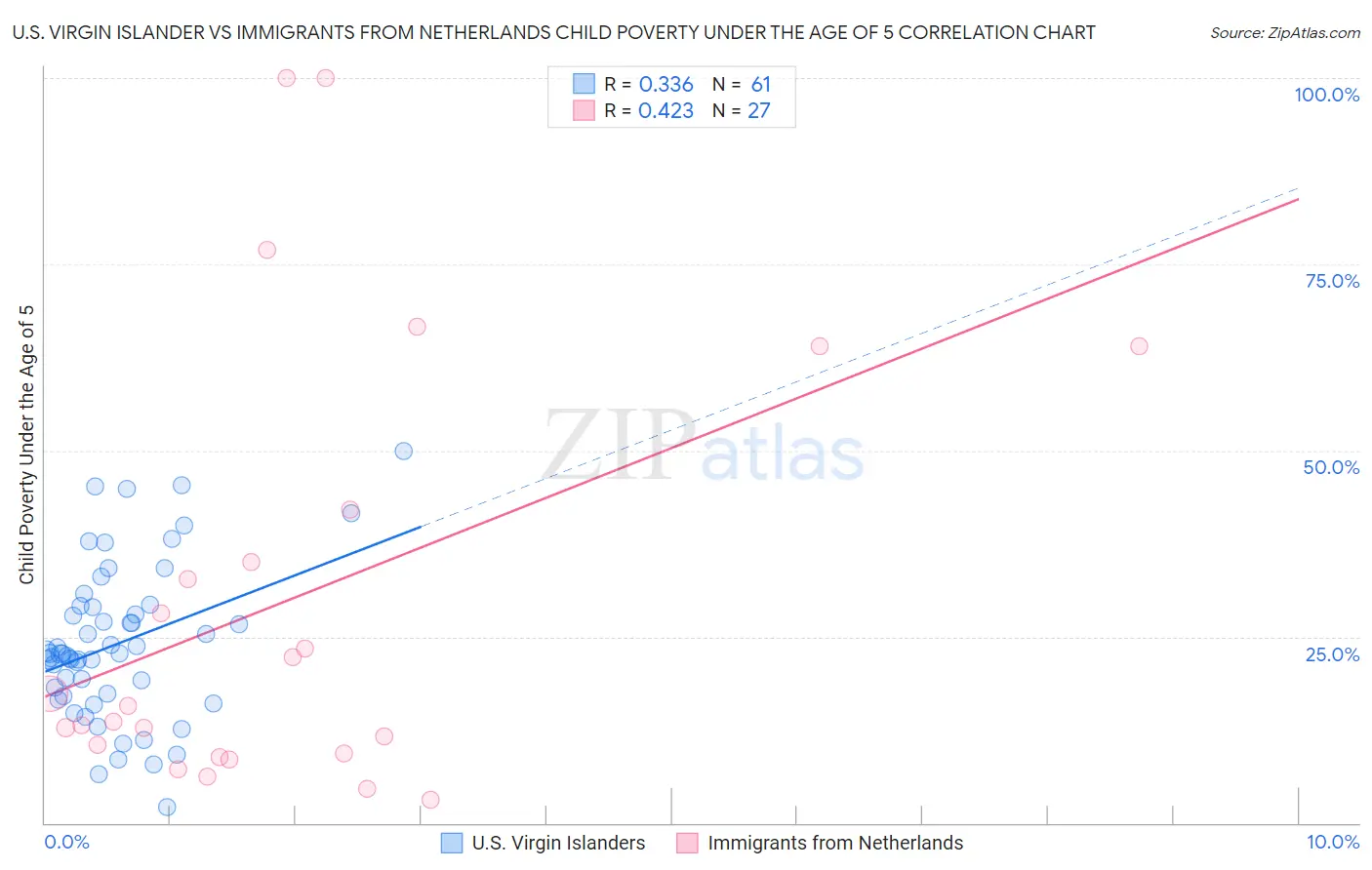 U.S. Virgin Islander vs Immigrants from Netherlands Child Poverty Under the Age of 5