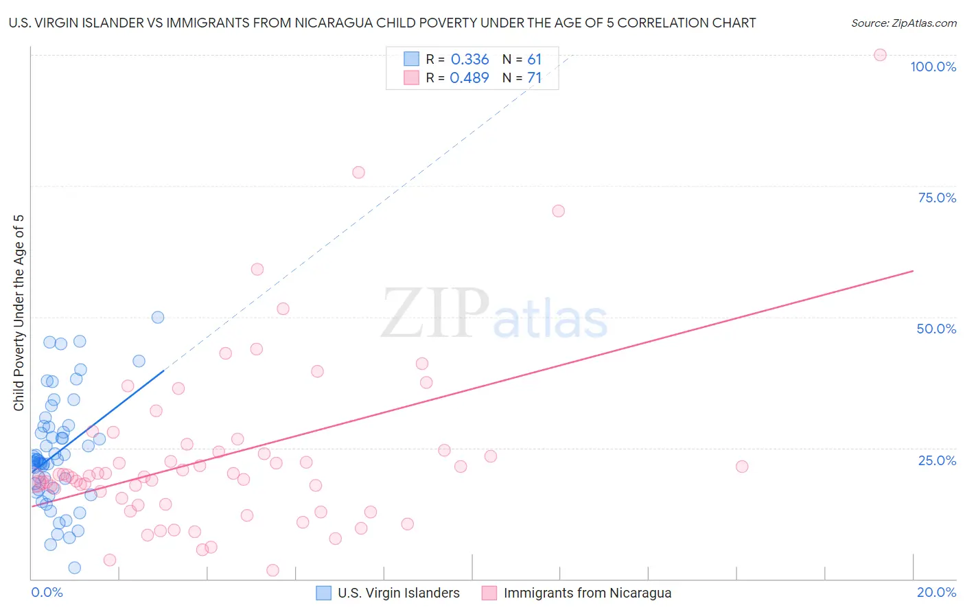 U.S. Virgin Islander vs Immigrants from Nicaragua Child Poverty Under the Age of 5