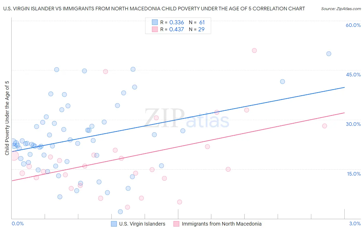 U.S. Virgin Islander vs Immigrants from North Macedonia Child Poverty Under the Age of 5