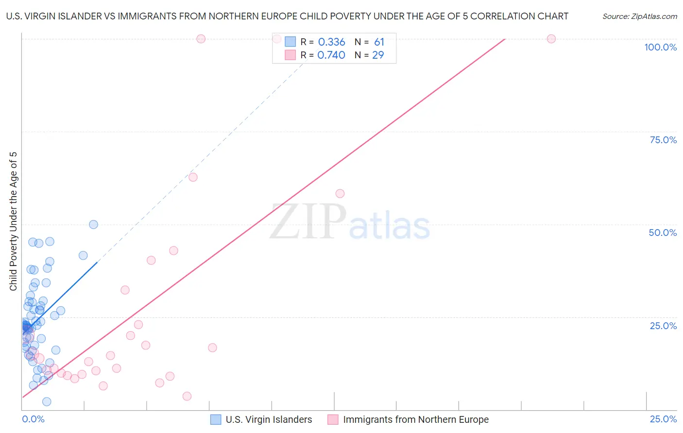 U.S. Virgin Islander vs Immigrants from Northern Europe Child Poverty Under the Age of 5