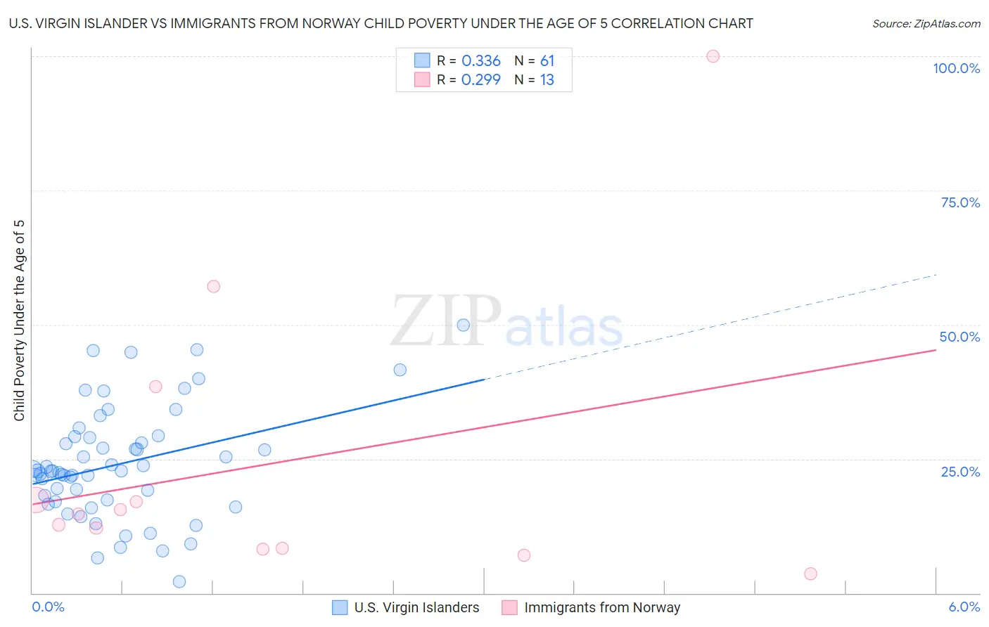 U.S. Virgin Islander vs Immigrants from Norway Child Poverty Under the Age of 5