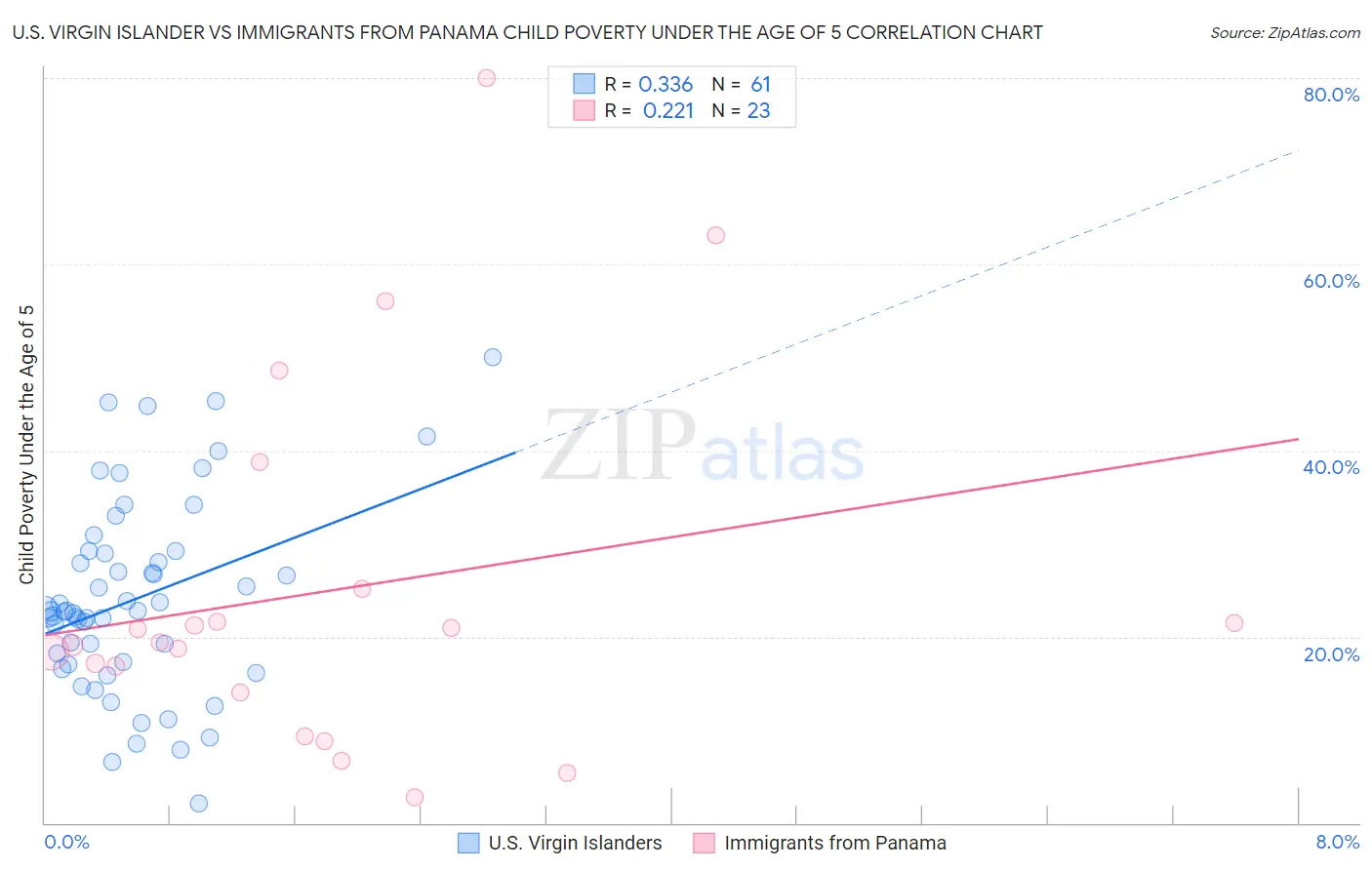 U.S. Virgin Islander vs Immigrants from Panama Child Poverty Under the Age of 5