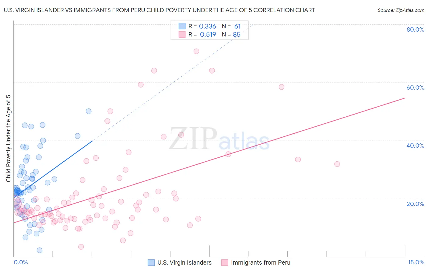 U.S. Virgin Islander vs Immigrants from Peru Child Poverty Under the Age of 5