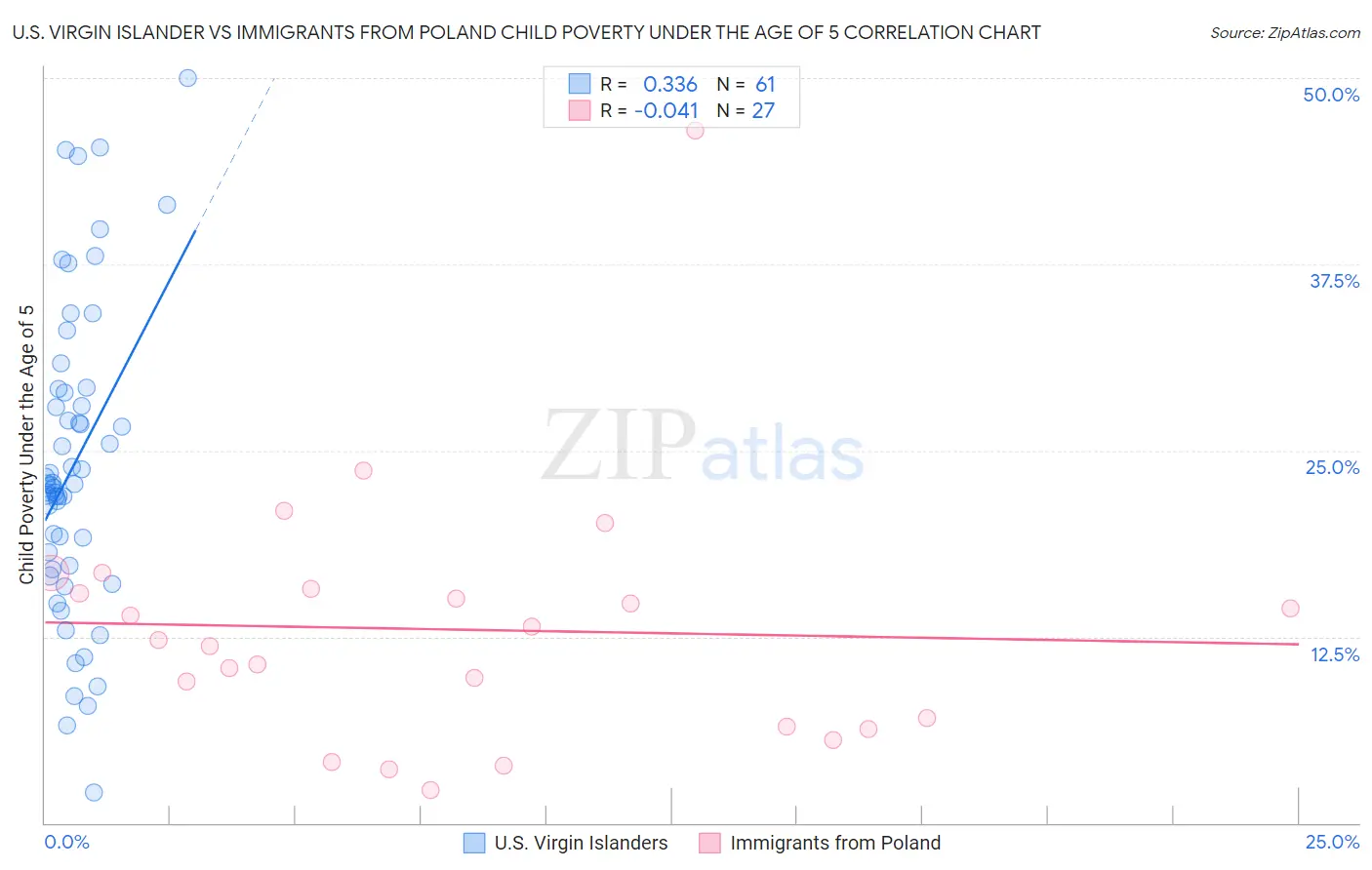 U.S. Virgin Islander vs Immigrants from Poland Child Poverty Under the Age of 5