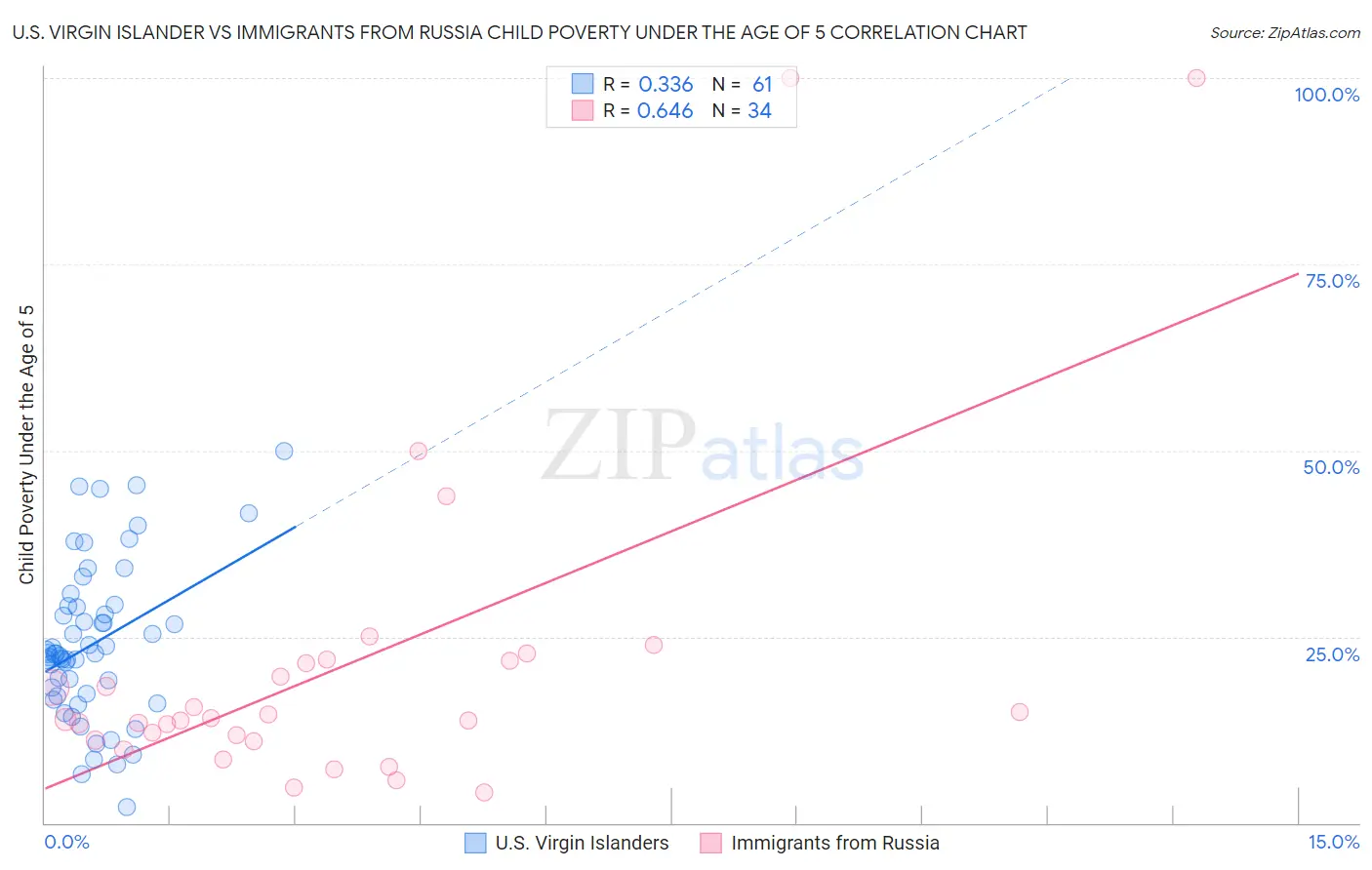 U.S. Virgin Islander vs Immigrants from Russia Child Poverty Under the Age of 5