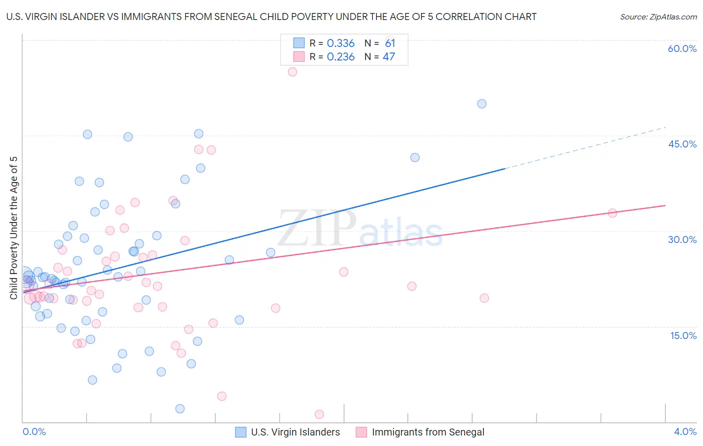 U.S. Virgin Islander vs Immigrants from Senegal Child Poverty Under the Age of 5