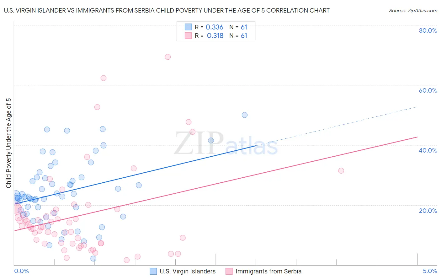 U.S. Virgin Islander vs Immigrants from Serbia Child Poverty Under the Age of 5