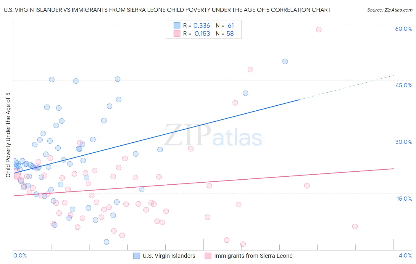 U.S. Virgin Islander vs Immigrants from Sierra Leone Child Poverty Under the Age of 5