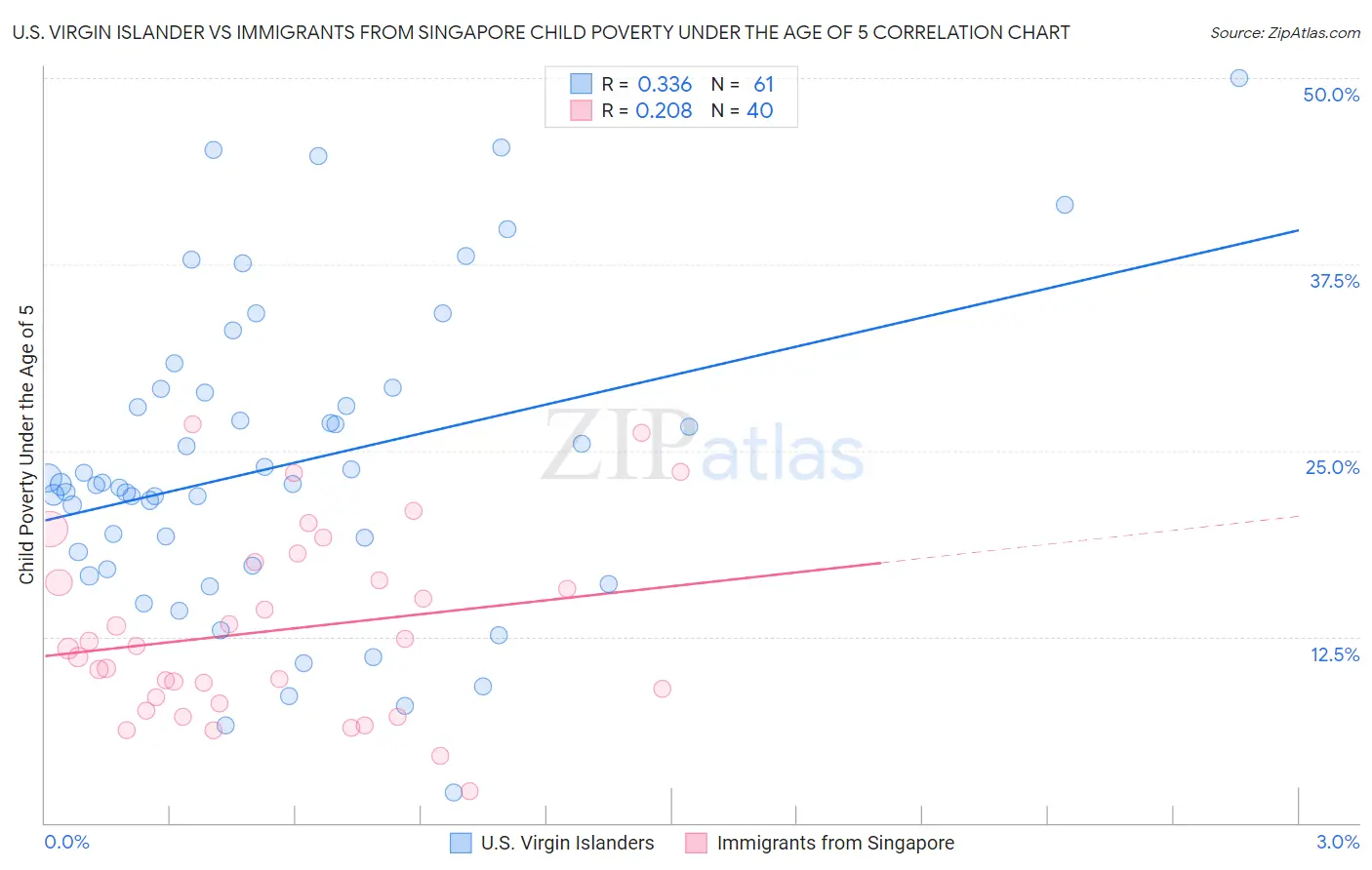 U.S. Virgin Islander vs Immigrants from Singapore Child Poverty Under the Age of 5