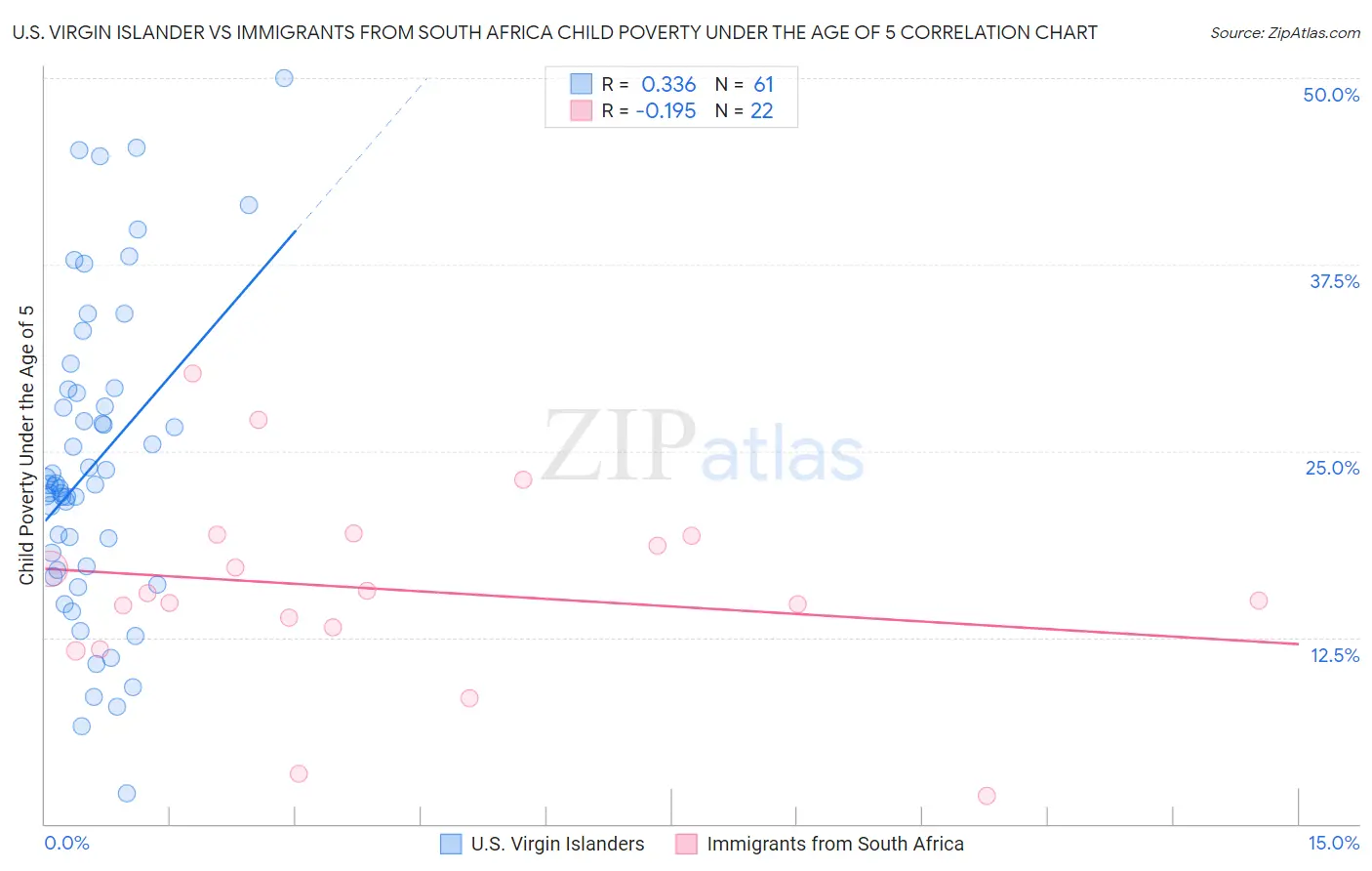 U.S. Virgin Islander vs Immigrants from South Africa Child Poverty Under the Age of 5