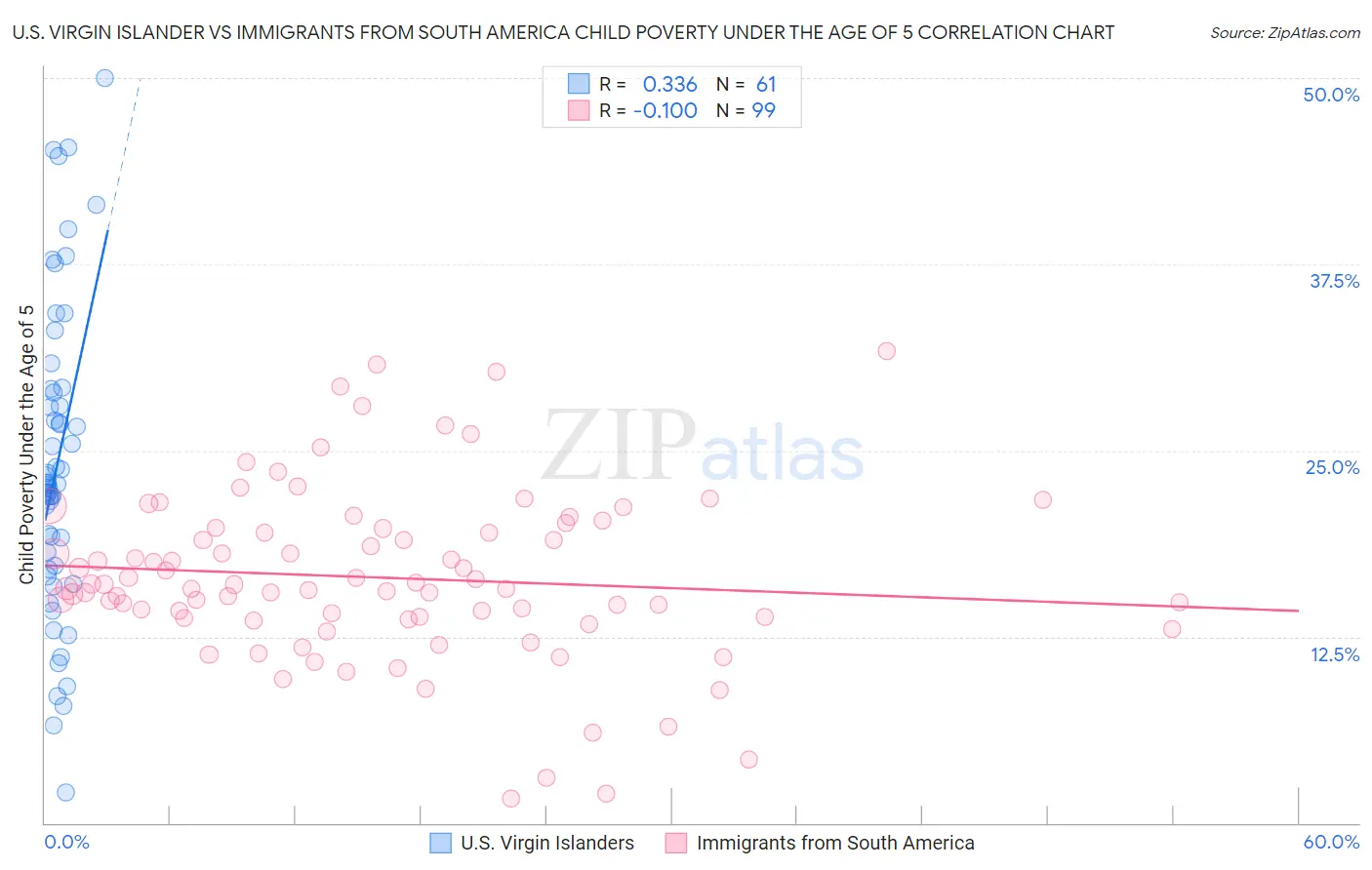U.S. Virgin Islander vs Immigrants from South America Child Poverty Under the Age of 5