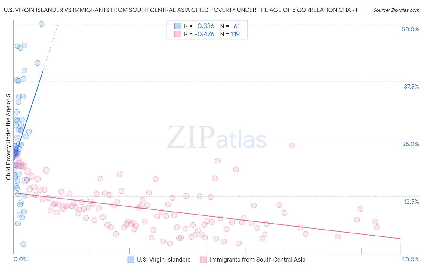 U.S. Virgin Islander vs Immigrants from South Central Asia Child Poverty Under the Age of 5