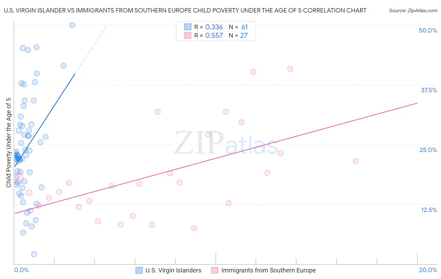 U.S. Virgin Islander vs Immigrants from Southern Europe Child Poverty Under the Age of 5