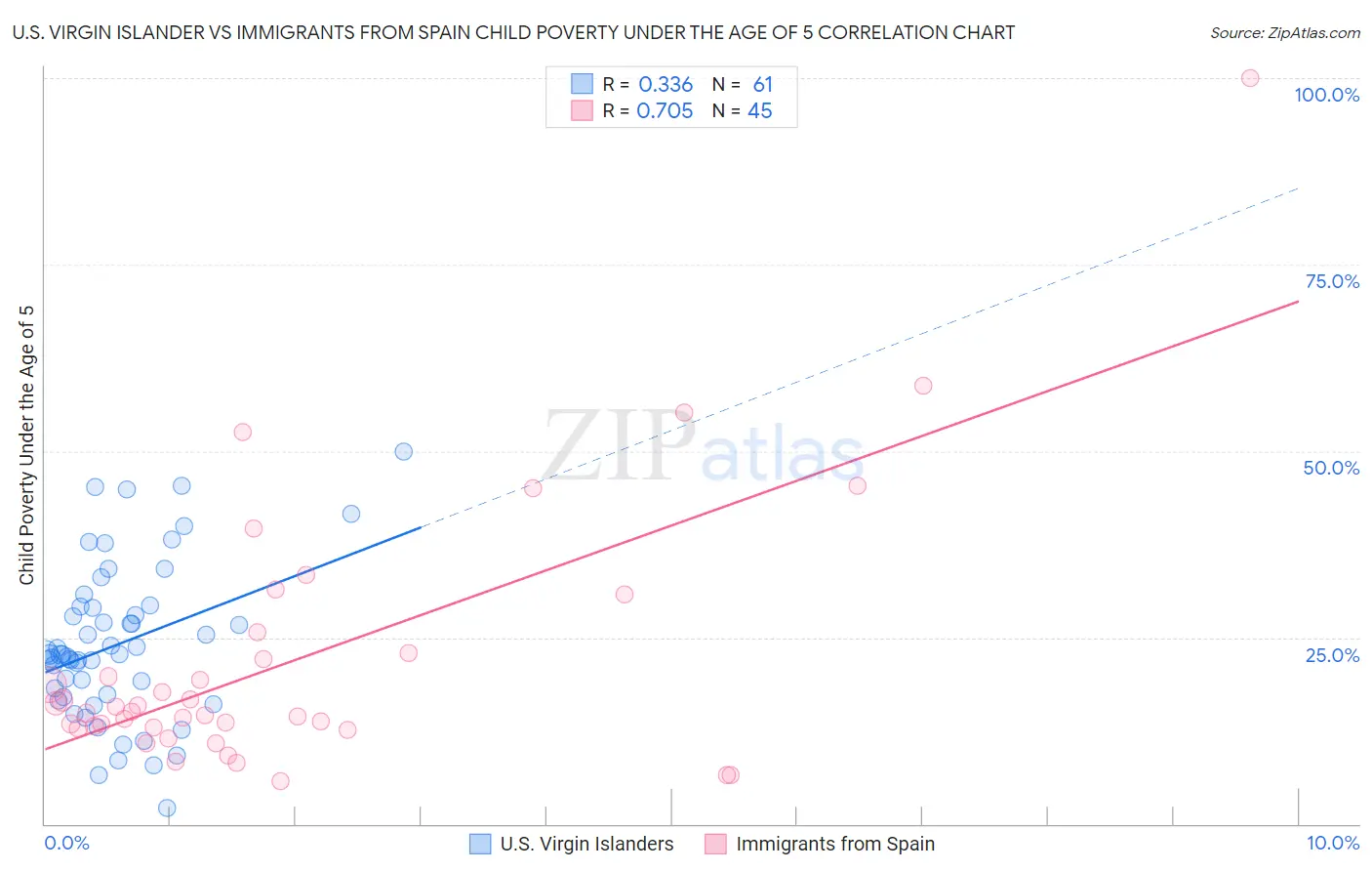 U.S. Virgin Islander vs Immigrants from Spain Child Poverty Under the Age of 5