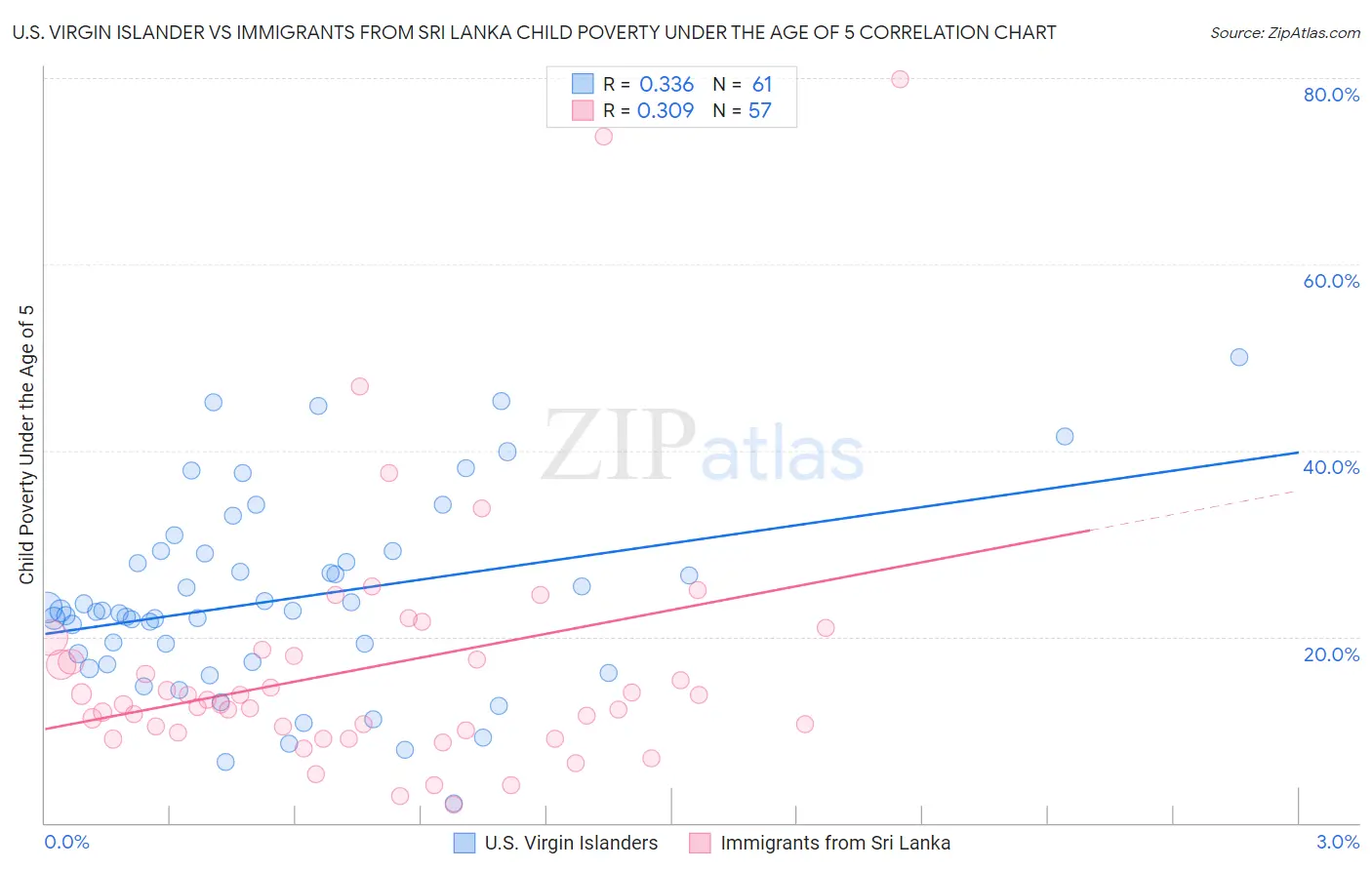 U.S. Virgin Islander vs Immigrants from Sri Lanka Child Poverty Under the Age of 5