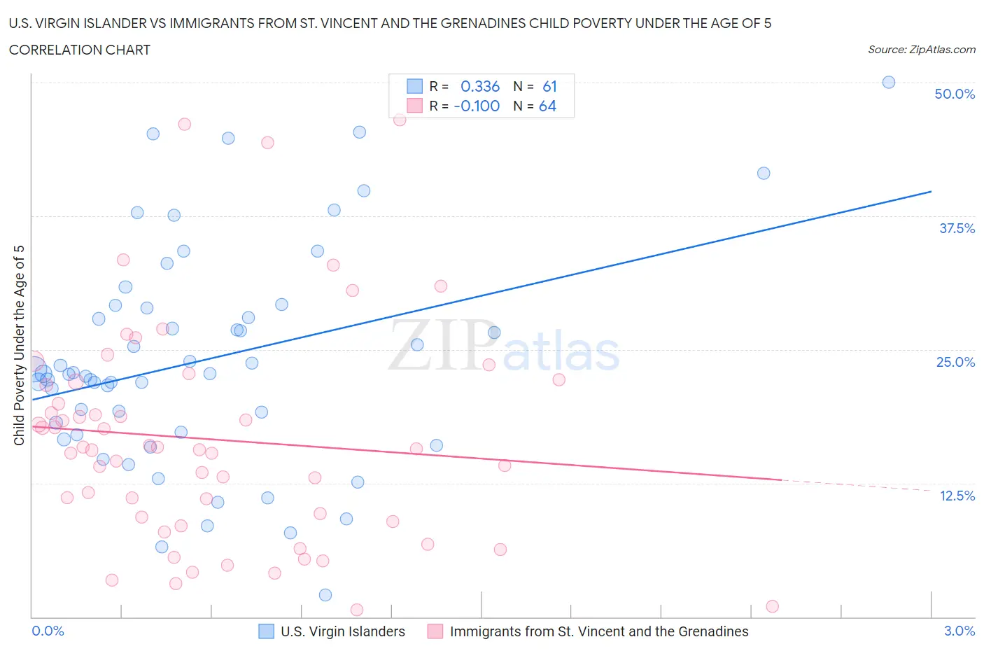 U.S. Virgin Islander vs Immigrants from St. Vincent and the Grenadines Child Poverty Under the Age of 5
