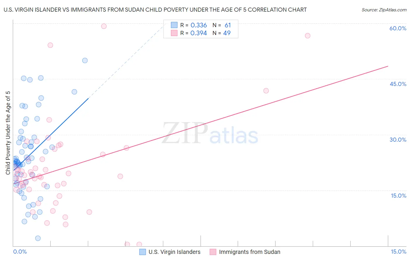 U.S. Virgin Islander vs Immigrants from Sudan Child Poverty Under the Age of 5