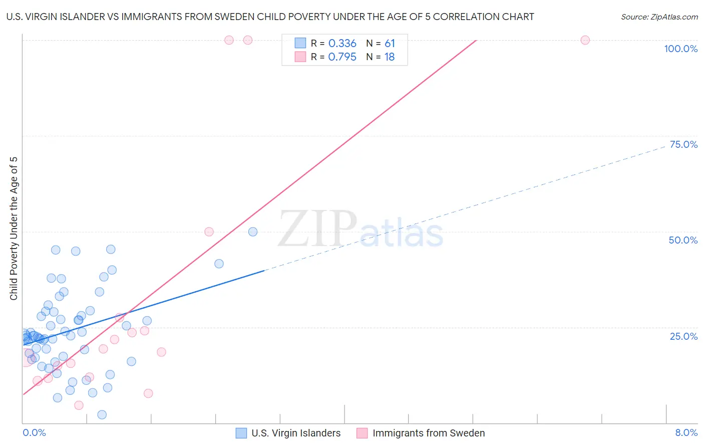 U.S. Virgin Islander vs Immigrants from Sweden Child Poverty Under the Age of 5