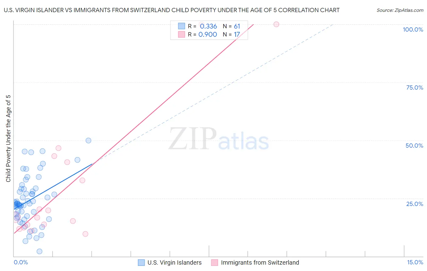 U.S. Virgin Islander vs Immigrants from Switzerland Child Poverty Under the Age of 5