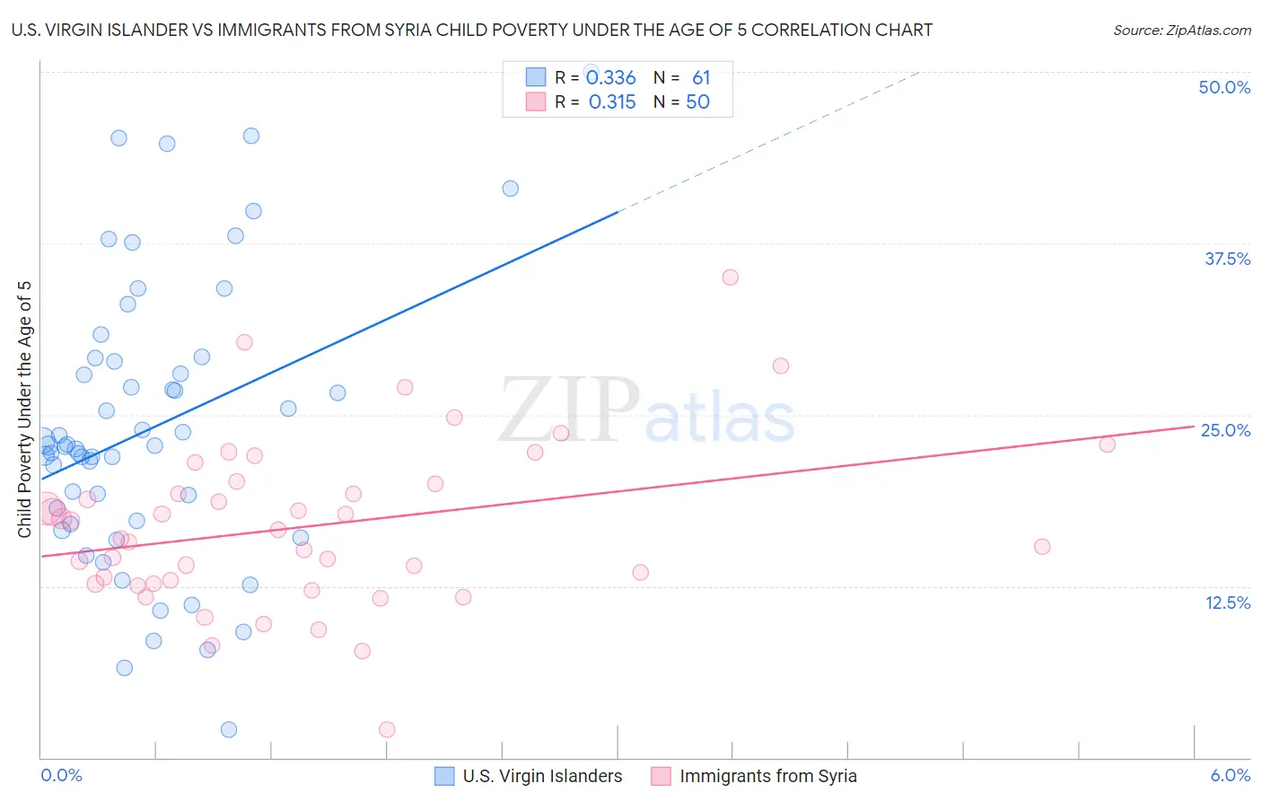 U.S. Virgin Islander vs Immigrants from Syria Child Poverty Under the Age of 5