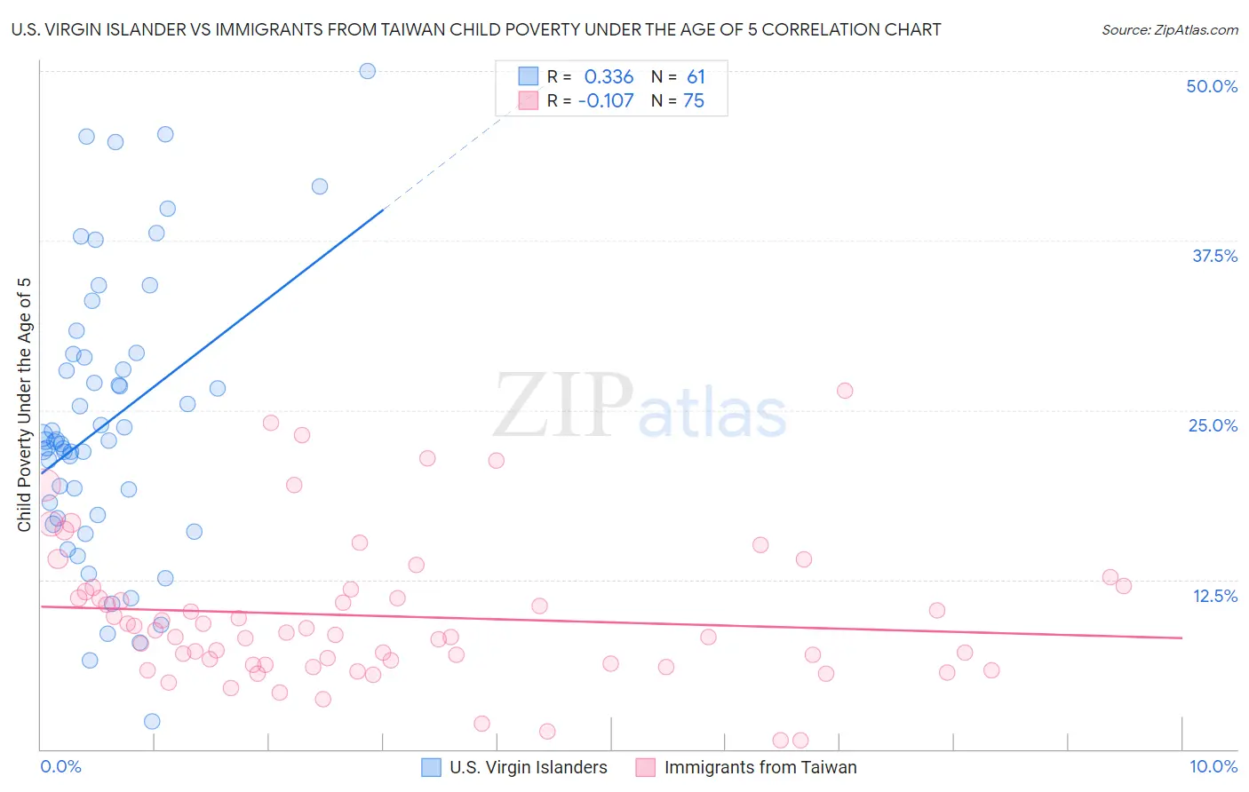 U.S. Virgin Islander vs Immigrants from Taiwan Child Poverty Under the Age of 5