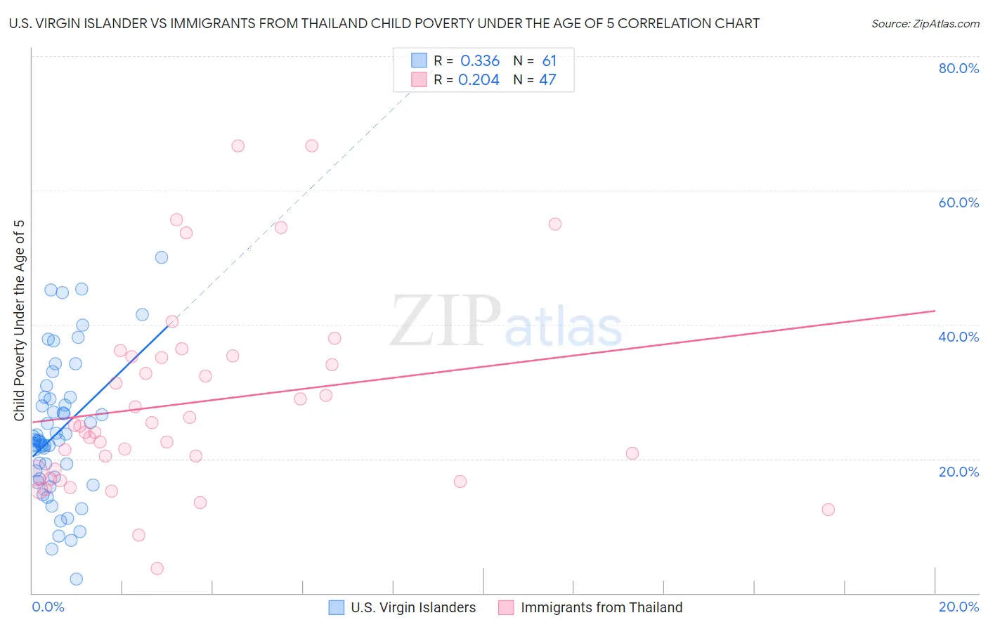 U.S. Virgin Islander vs Immigrants from Thailand Child Poverty Under the Age of 5