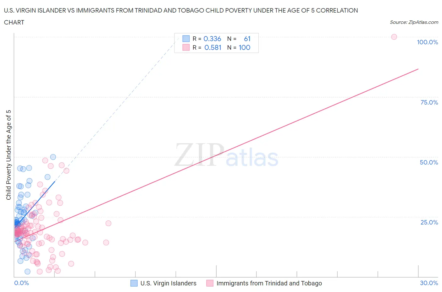 U.S. Virgin Islander vs Immigrants from Trinidad and Tobago Child Poverty Under the Age of 5