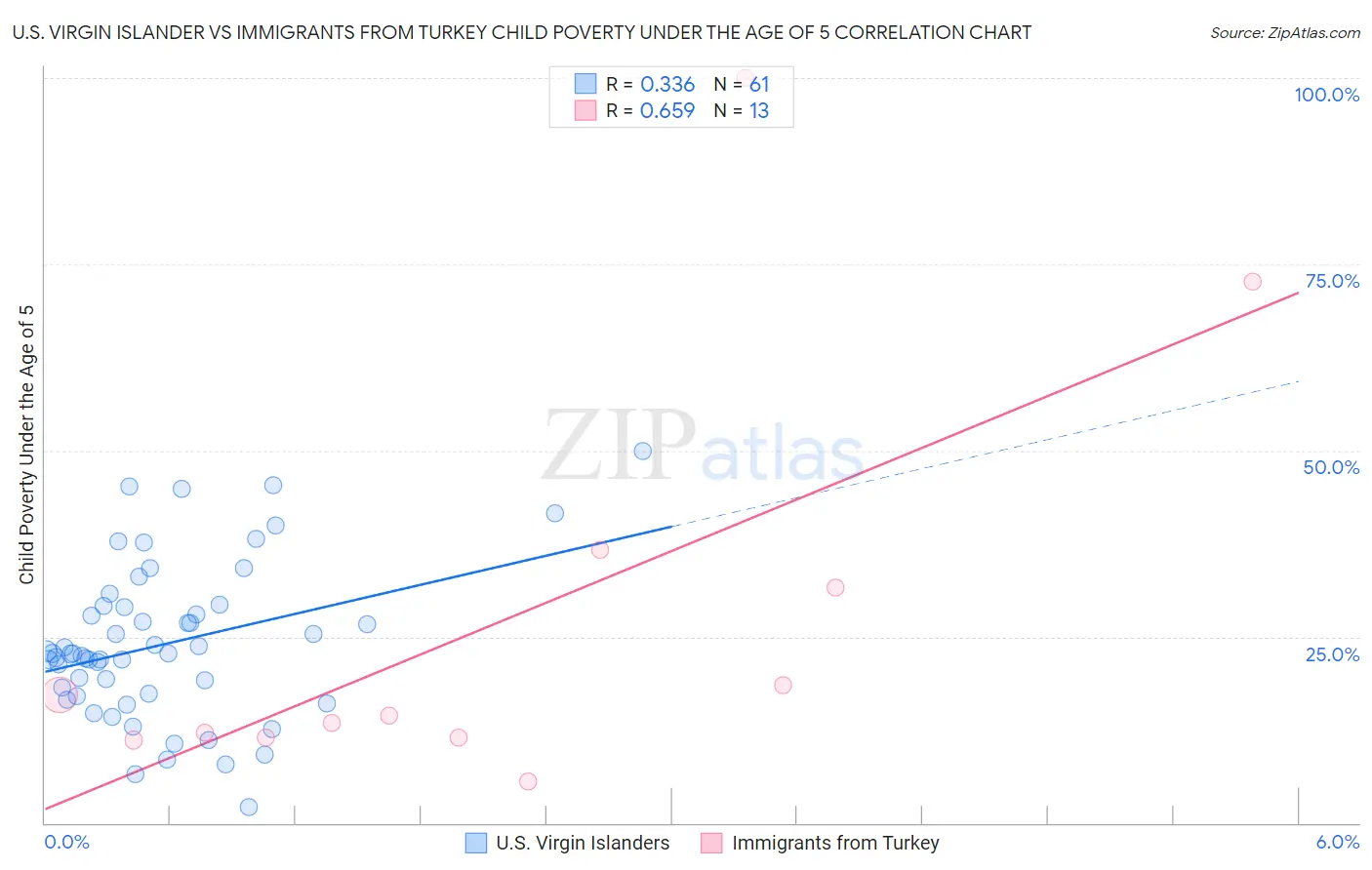 U.S. Virgin Islander vs Immigrants from Turkey Child Poverty Under the Age of 5