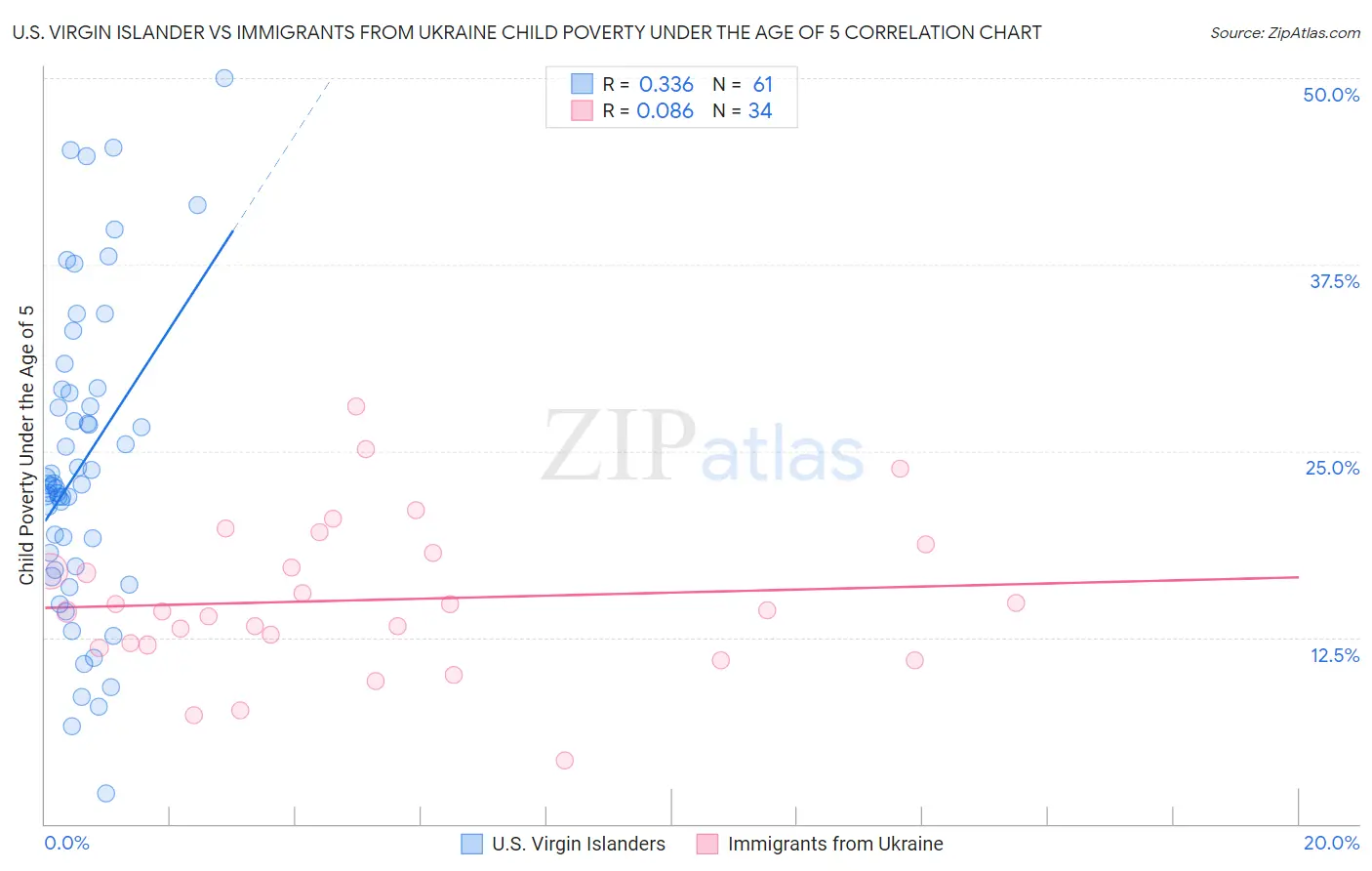 U.S. Virgin Islander vs Immigrants from Ukraine Child Poverty Under the Age of 5