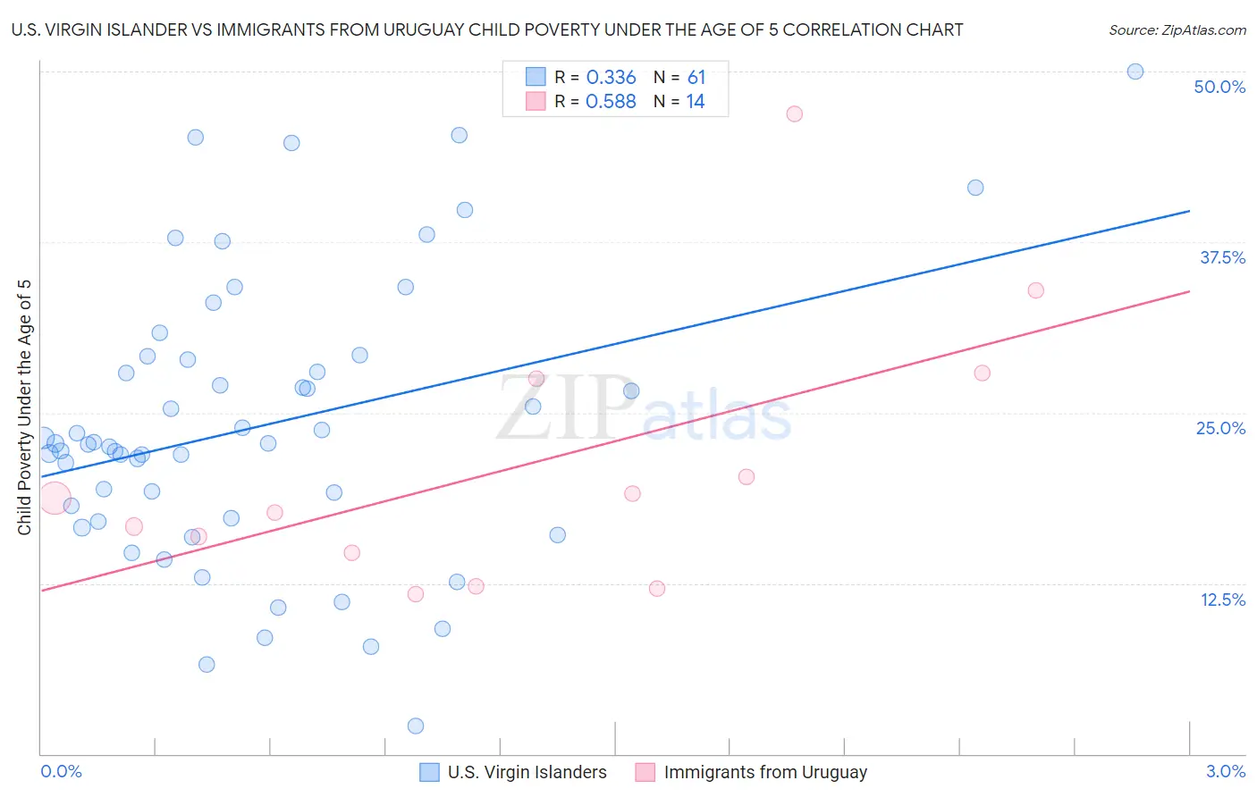 U.S. Virgin Islander vs Immigrants from Uruguay Child Poverty Under the Age of 5