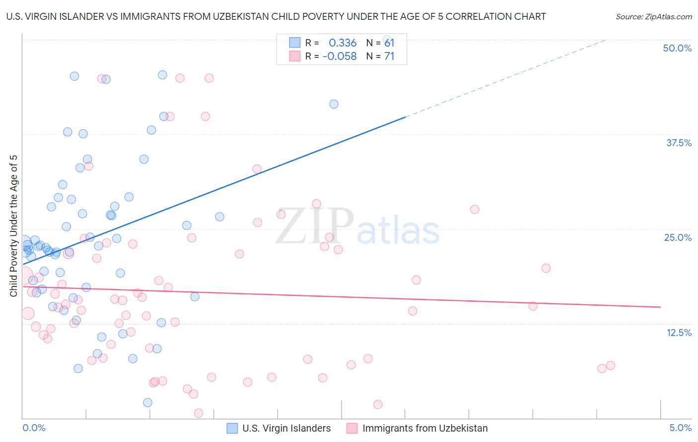 U.S. Virgin Islander vs Immigrants from Uzbekistan Child Poverty Under the Age of 5