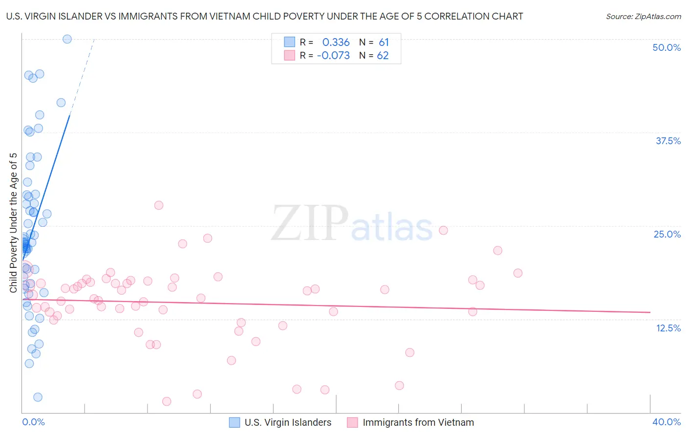 U.S. Virgin Islander vs Immigrants from Vietnam Child Poverty Under the Age of 5