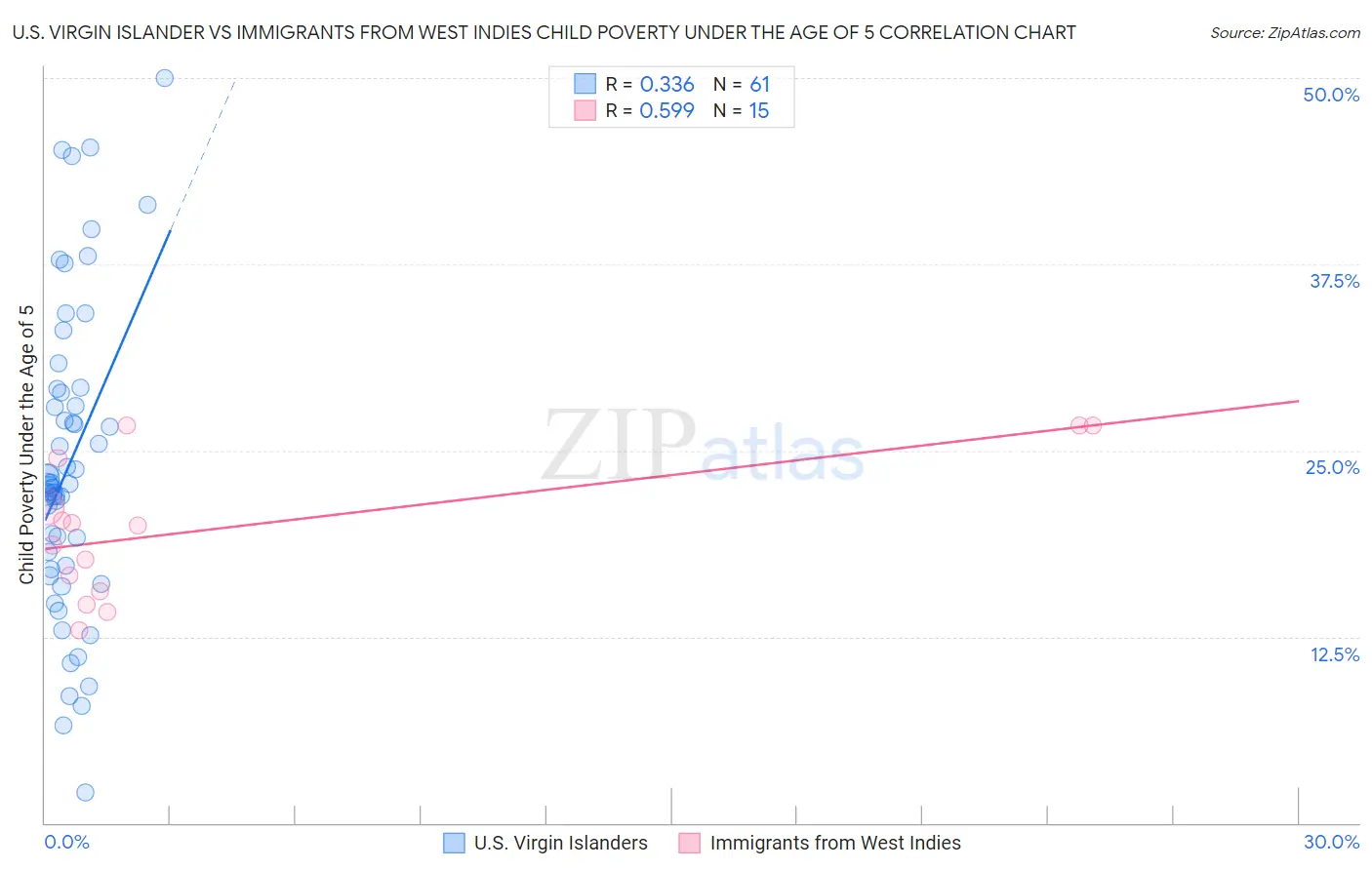 U.S. Virgin Islander vs Immigrants from West Indies Child Poverty Under the Age of 5