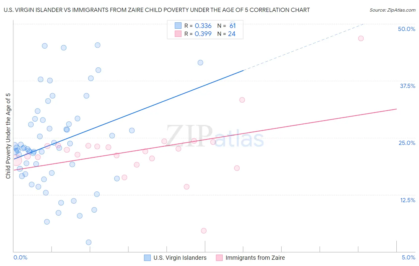 U.S. Virgin Islander vs Immigrants from Zaire Child Poverty Under the Age of 5