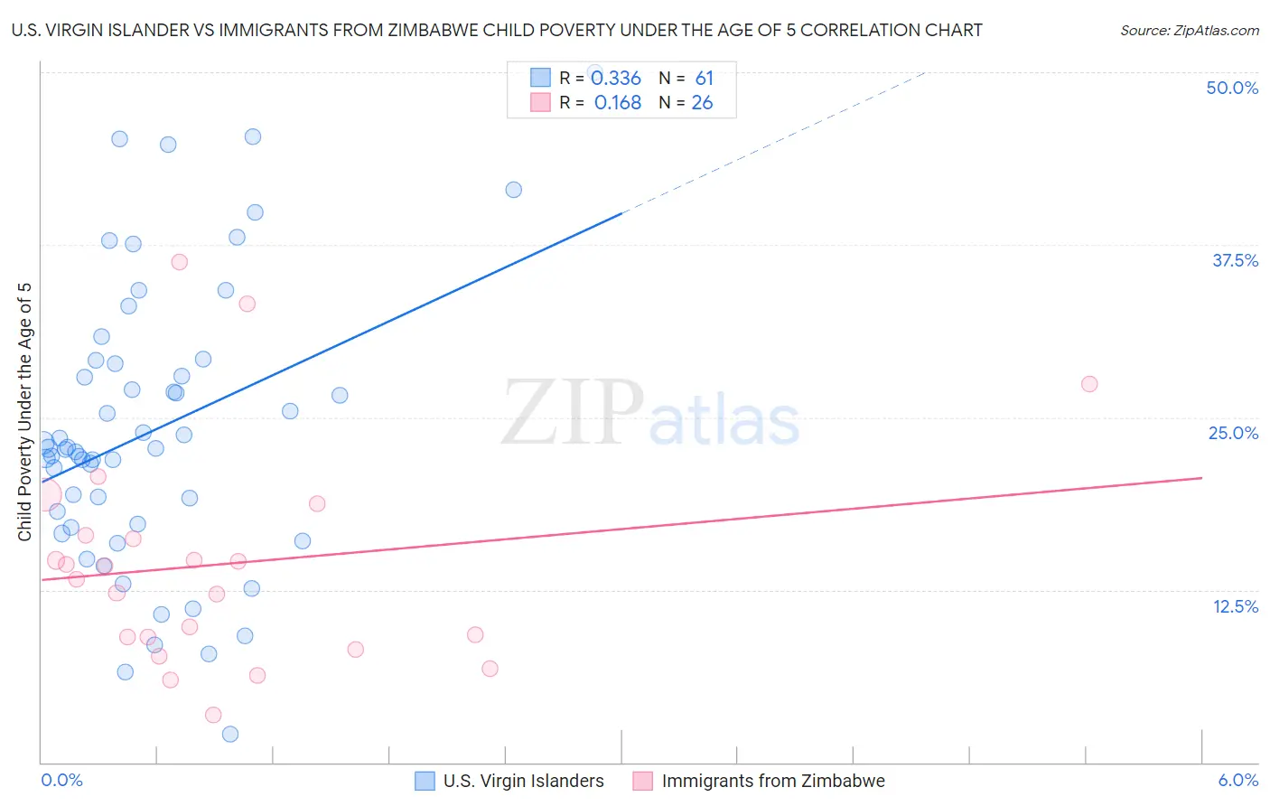 U.S. Virgin Islander vs Immigrants from Zimbabwe Child Poverty Under the Age of 5