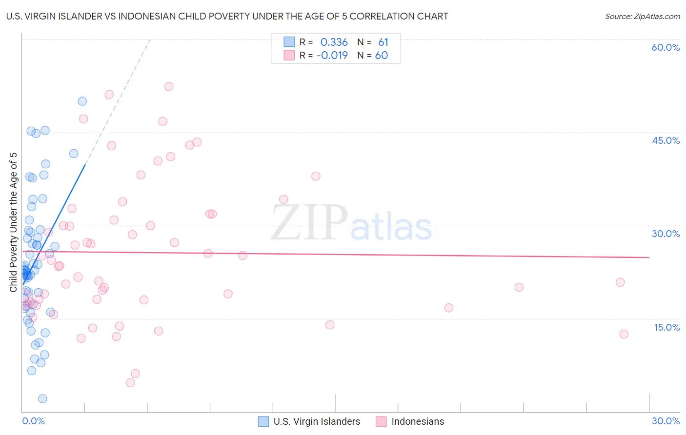 U.S. Virgin Islander vs Indonesian Child Poverty Under the Age of 5