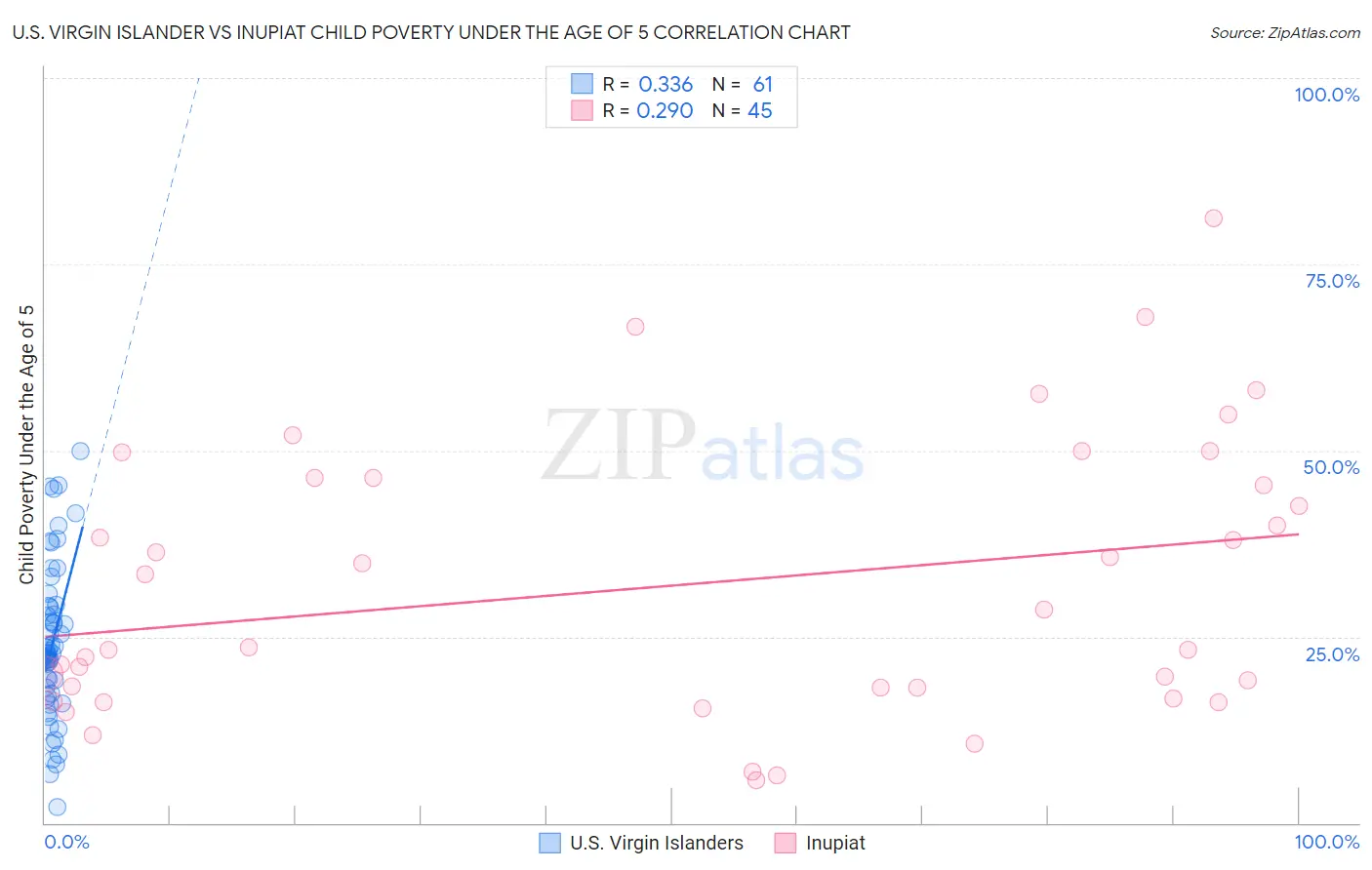 U.S. Virgin Islander vs Inupiat Child Poverty Under the Age of 5