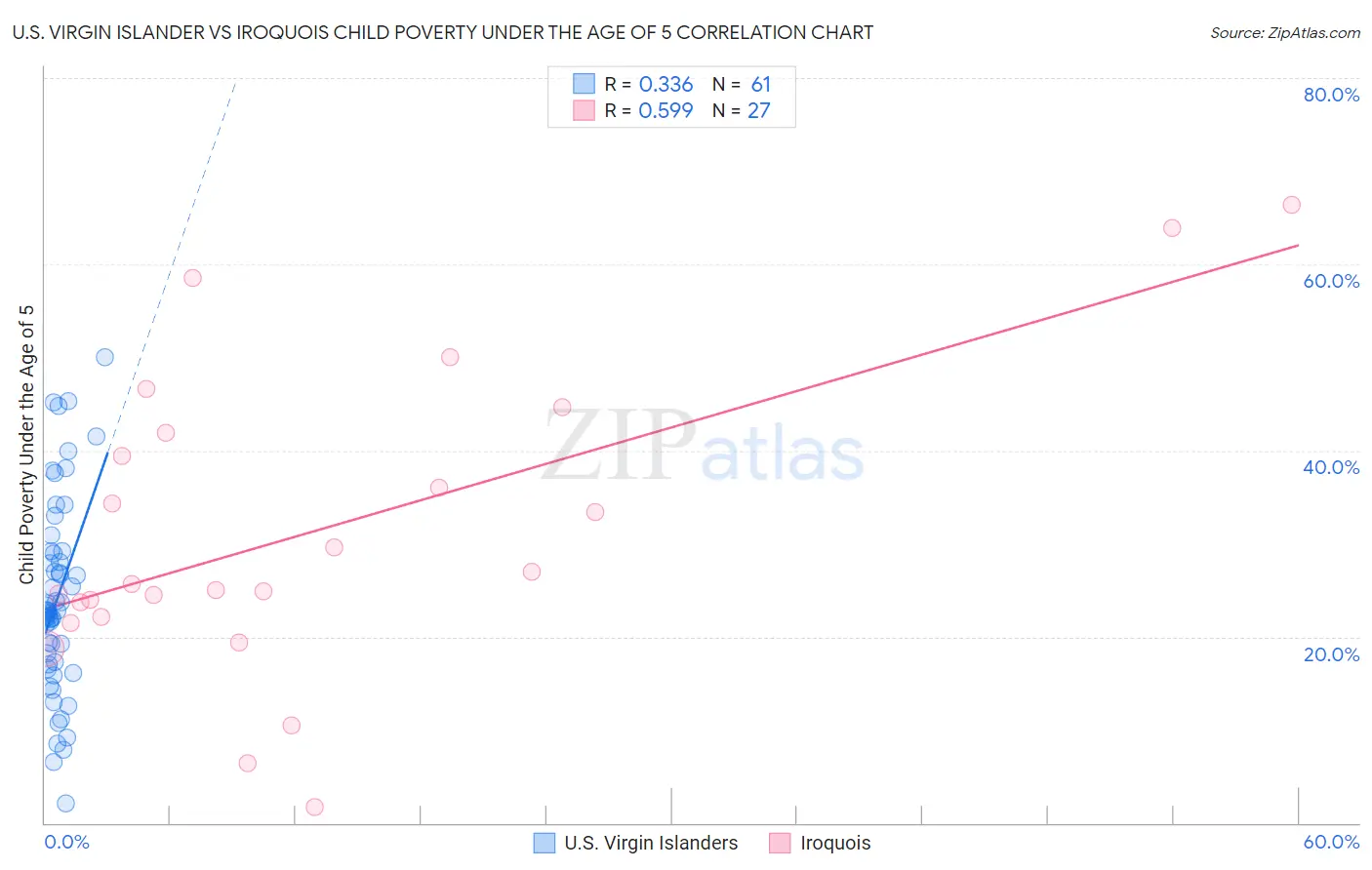 U.S. Virgin Islander vs Iroquois Child Poverty Under the Age of 5
