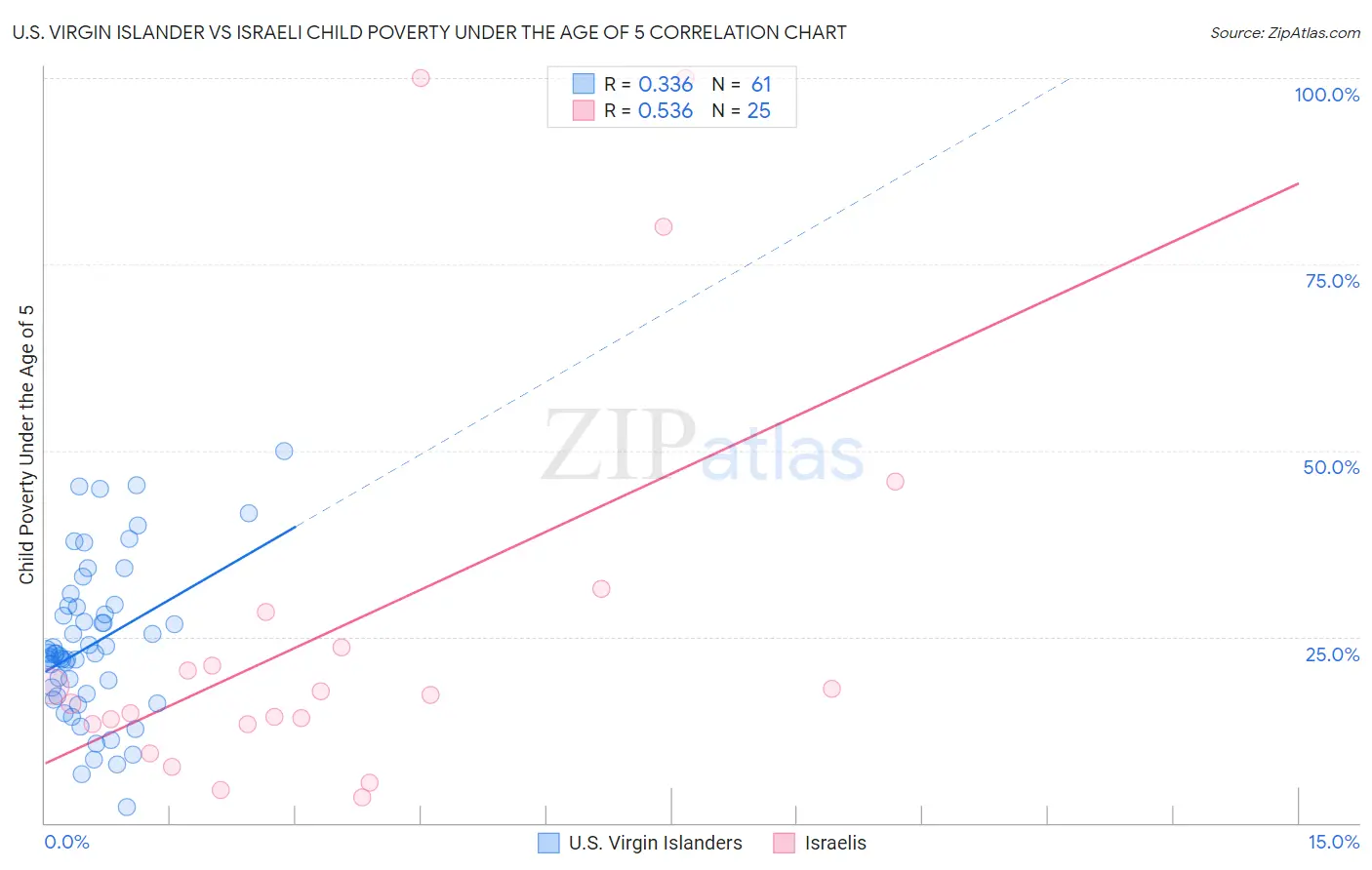 U.S. Virgin Islander vs Israeli Child Poverty Under the Age of 5