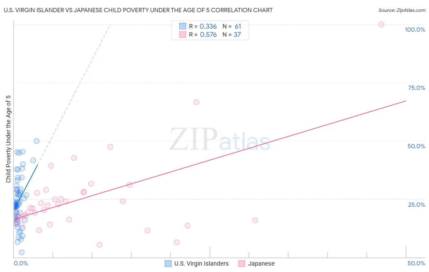 U.S. Virgin Islander vs Japanese Child Poverty Under the Age of 5