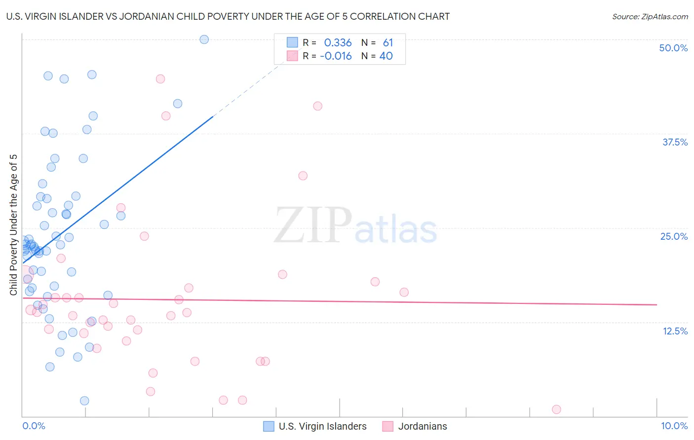 U.S. Virgin Islander vs Jordanian Child Poverty Under the Age of 5