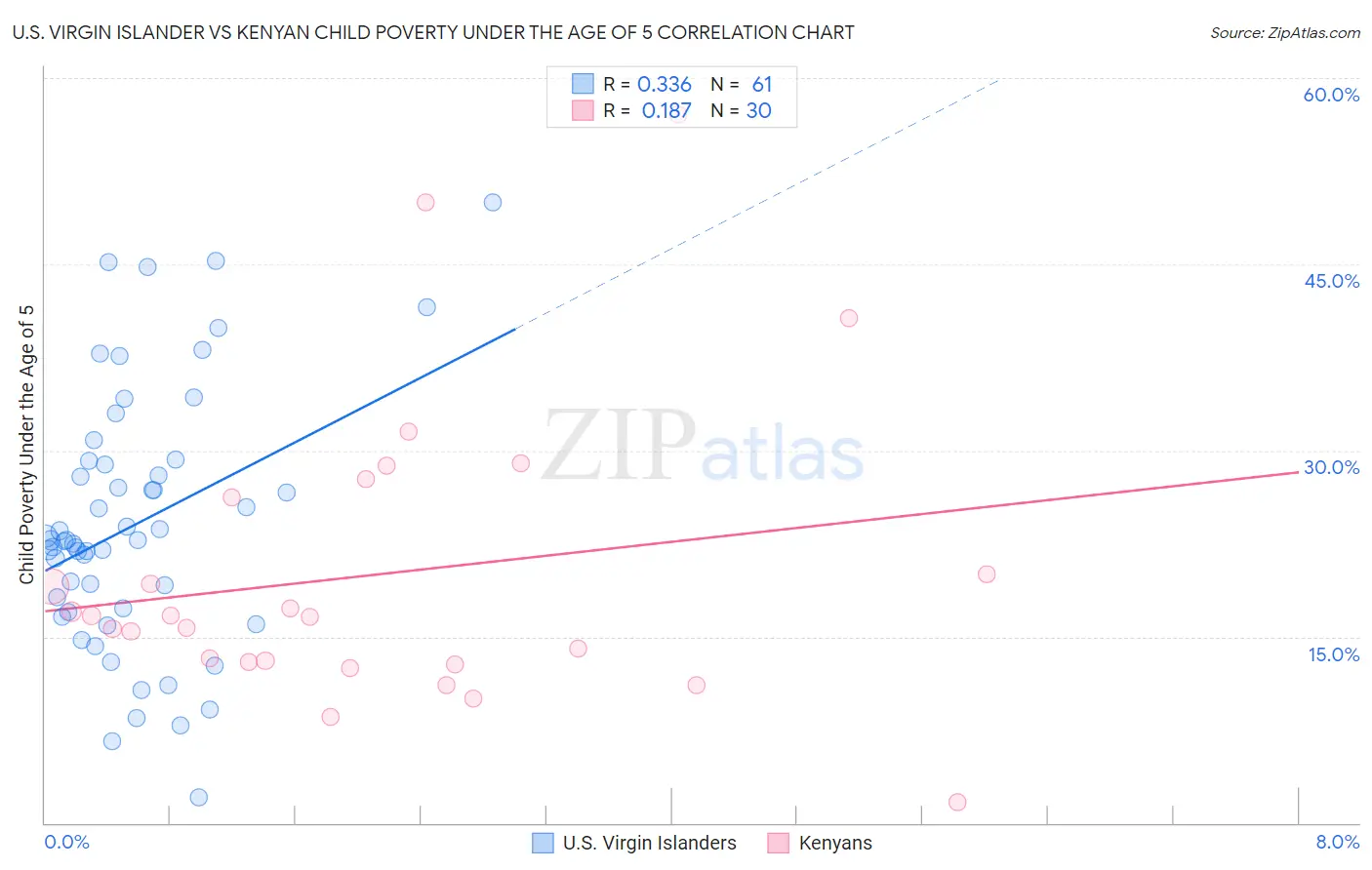 U.S. Virgin Islander vs Kenyan Child Poverty Under the Age of 5