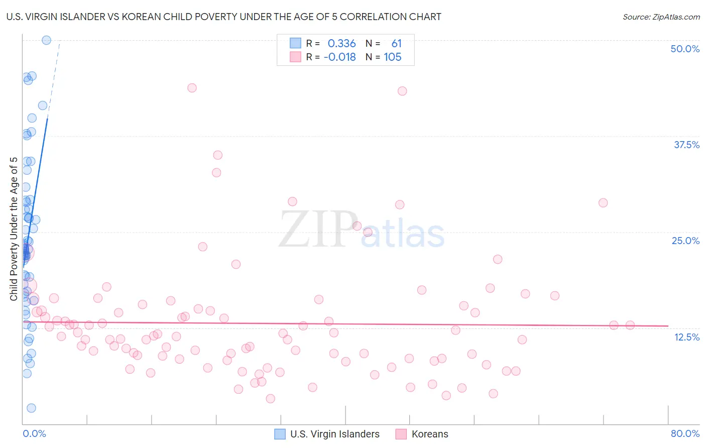 U.S. Virgin Islander vs Korean Child Poverty Under the Age of 5