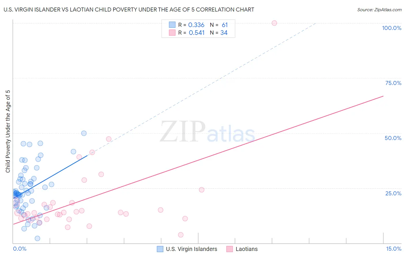 U.S. Virgin Islander vs Laotian Child Poverty Under the Age of 5